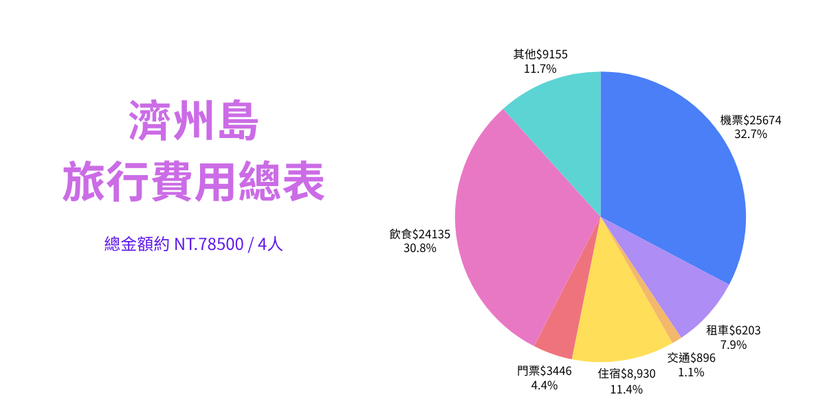 【韓國|濟州島】2026濟州島自駕6日-行程總表 + 費用統計與旅遊相關二三事! - 第2張圖 【韓國|濟州島】2026濟州島自駕6日-行程總表 + 費用統計與旅遊相關二三事!